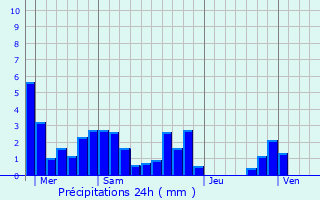 Graphique des précipitations prvues pour Montmiral