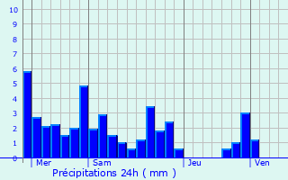 Graphique des précipitations prvues pour Roynac