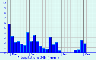 Graphique des précipitations prvues pour Ambonil