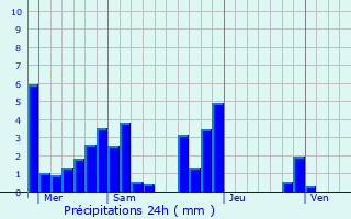 Graphique des précipitations prvues pour Mondragon