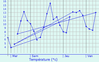 Graphique des tempratures prvues pour Mizon