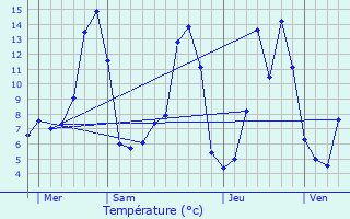 Graphique des tempratures prvues pour Montrodat