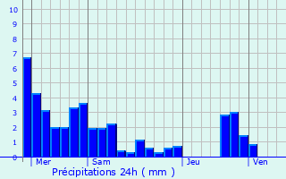 Graphique des précipitations prvues pour Salindres