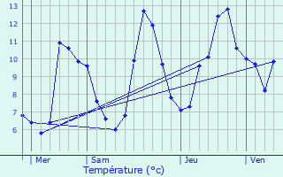 Graphique des tempratures prvues pour Lercoul