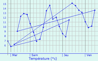 Graphique des tempratures prvues pour Oz