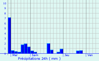Graphique des précipitations prvues pour Beaucaire