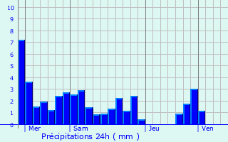 Graphique des précipitations prvues pour Saint-Vincent-la-Commanderie