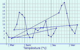 Graphique des tempratures prvues pour Chtelguyon