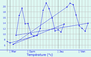 Graphique des tempratures prvues pour Plans