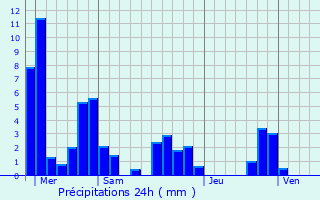 Graphique des précipitations prvues pour Cornillac
