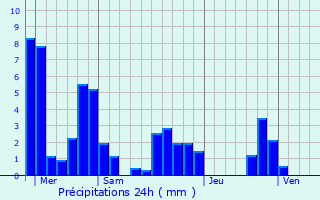 Graphique des précipitations prvues pour Sainte-Euphmie-sur-Ouvze