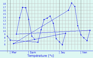 Graphique des tempratures prvues pour Rosans