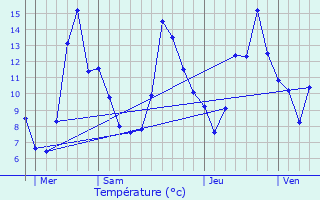 Graphique des tempratures prvues pour Encourtiech