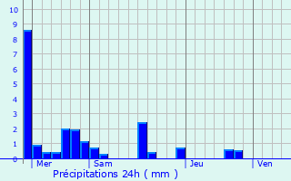 Graphique des précipitations prvues pour Bellegarde