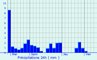 Graphique des précipitations prvues pour Pouzilhac