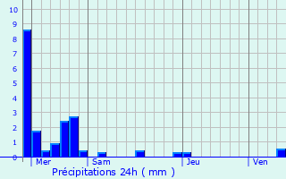 Graphique des précipitations prvues pour Port-Saint-Louis-du-Rhne