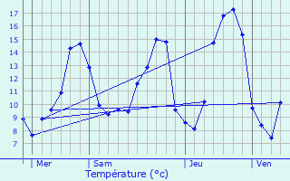 Graphique des tempratures prvues pour Rudelle