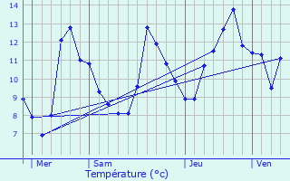 Graphique des tempratures prvues pour Bestiac