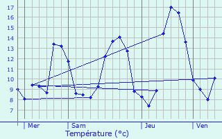 Graphique des tempratures prvues pour Ussel