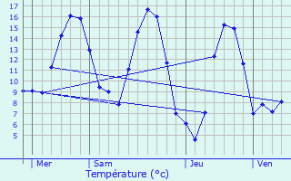 Graphique des tempratures prvues pour Thorame-Haute
