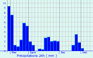 Graphique des précipitations prvues pour La Roche-sur-le-Buis