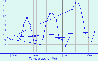 Graphique des tempratures prvues pour Lherm