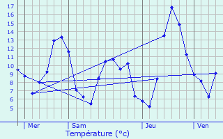 Graphique des tempratures prvues pour Crolles