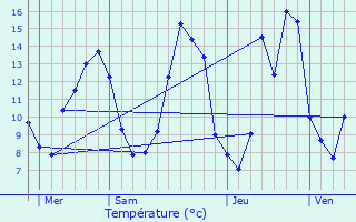 Graphique des tempratures prvues pour Biras