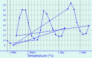 Graphique des tempratures prvues pour Prunires