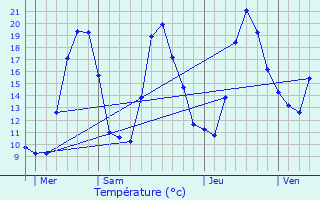 Graphique des tempratures prvues pour Morbier