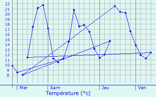 Graphique des tempratures prvues pour Issarls