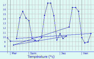 Graphique des tempratures prvues pour Hasparren