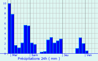 Graphique des précipitations prvues pour Bnivay-Ollon