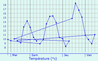 Graphique des tempratures prvues pour Pern