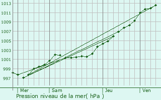 Graphe de la pression atmosphrique prvue pour Plouzan