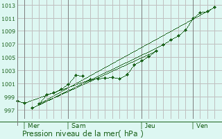 Graphe de la pression atmosphrique prvue pour Guipavas