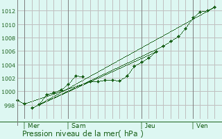 Graphe de la pression atmosphrique prvue pour Landvennec