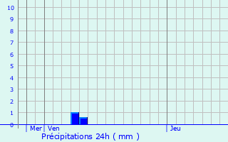 Graphique des précipitations prvues pour Manlleu