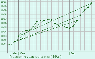 Graphe de la pression atmosphrique prvue pour Ledbury