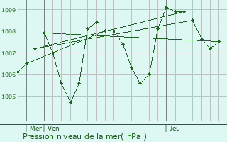 Graphe de la pression atmosphrique prvue pour Tremp