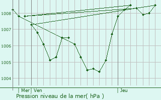 Graphe de la pression atmosphrique prvue pour Marsberg
