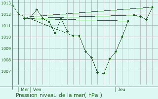 Graphe de la pression atmosphrique prvue pour Soleto