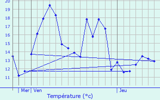 Graphique des tempratures prvues pour Hemmingen