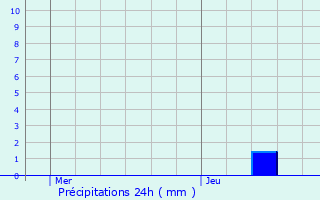 Graphique des précipitations prvues pour Thonon-les-Bains