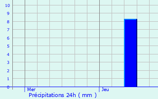 Graphique des précipitations prvues pour Wipperfrth