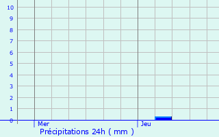 Graphique des précipitations prvues pour Saint-Maurice-de-Beynost