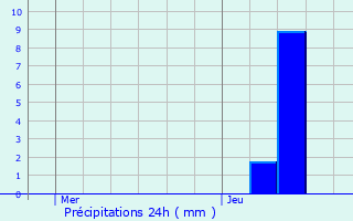 Graphique des précipitations prvues pour Bellefontaine