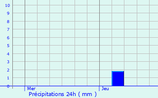 Graphique des précipitations prvues pour Montagna-le-Reconduit