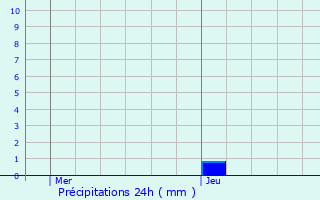 Graphique des précipitations prvues pour Mollau