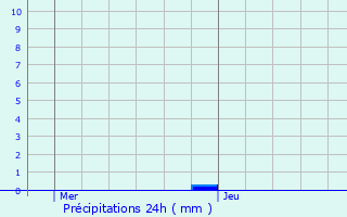 Graphique des précipitations prvues pour Dettwiller